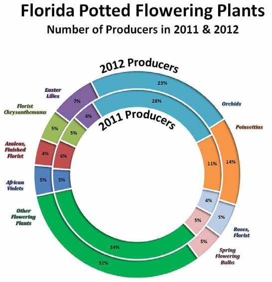 Florida Potted Flowering Plants: Number of Producers, Number of Pots, Quantity Sold, and Value, 2010-2011 3 Selected Crops Producers Number of pots less than 5 inches Quantity Sold Number of pots 5