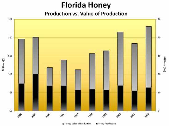 BEES AND HONEY HIGHLIGHTS Florida Honey Production There were 199,000 honey producing colonies in Florida in 2012.