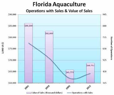 AQUACULTURE & SEAFOOD HIGHLIGHTS Florida aquaculture producers reported sales in 2012 of $69 million based upon a survey conducted for the Florida Department of Agriculture and Consumer Services,