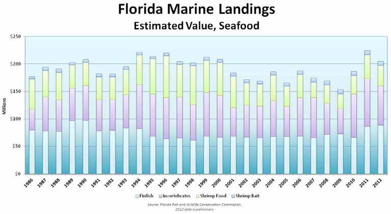 Florida Marine Landings Summary Tropical Ornamentals: Marine, Commercial 2012 1,2 (continued) Species Total Numbers Total Trips Average Price Estimated Value Total Invertebrates... 8,774,090 4,760 0.
