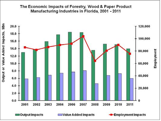 FORESTRY HIGHLIGHTS Economic Output: Florida s nearly 16 million acres of timberlands supported economic activities which generated $13.95 billion in total output impacts in 2011.