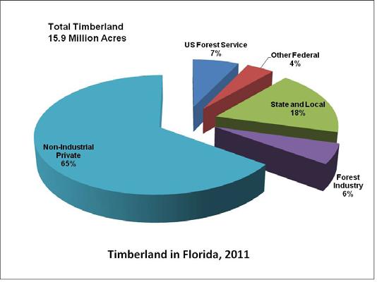 Fiscal Impacts: In 2011, indirect business tax impacts of forestry and forest products industries in Florida were $401 million.