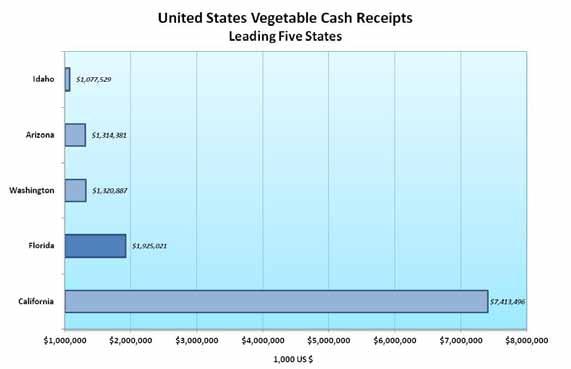 United States Vegetable Cash Receipts: Leading States, 2011 Rank State Cash receipts Percent of United States (1,000 dollars) 1 California... 7,413,496 35.3 2 Florida... 1,925,021 9.2 3 Washington.
