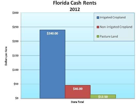 FLORIDA CASH RENTS Cash Rents: Pasture Land, Cropland-Florida 2011-2012 District and county District 10 Pasture land Non-irrigated cropland Irrigated cropland 2011 2012 2011 2012 2011 2012 (dollars