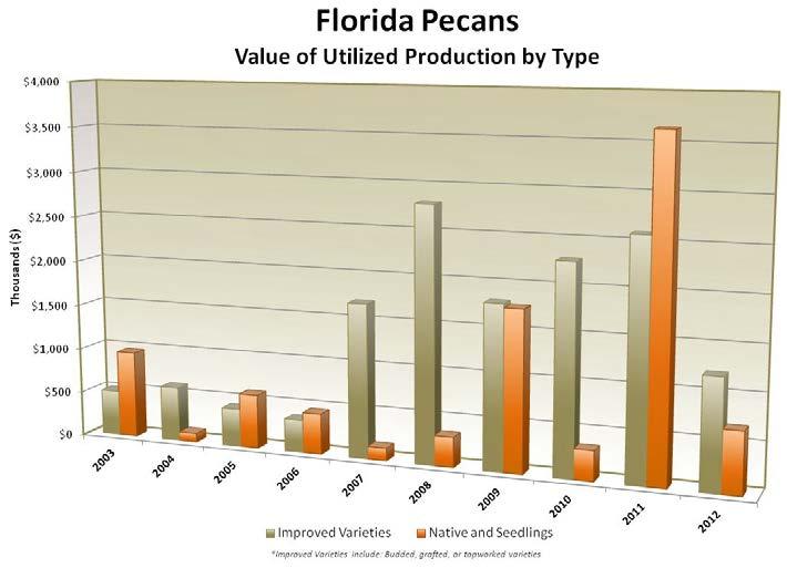 Florida Pecans: Production, Price, and Value by Variety, Crop Years 2003 through 2012 Year Improved varieties 1 Utilized production Native and seedling All pecans Improved varieties Price per pound