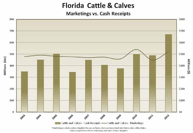 Florida Cattle and Calves: Marketings, Cash Receipts, and Gross Income: 2003-2012 Year Marketings 1 Price Per 100 Pounds Cash Cattle Calves Receipts 2 (1,000 lbs) (dollars) (1,000 dollars) Gross