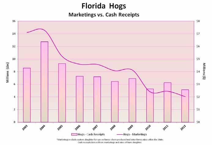 Florida Hogs: Inventory December 1, Annual Marketings, Cash Receipts, and Gross Income: 2003-2012 1 Price per Year Head Marketings 100 pounds Cash receipts 2 (1,000 head) (1,000 pounds) (dollars)