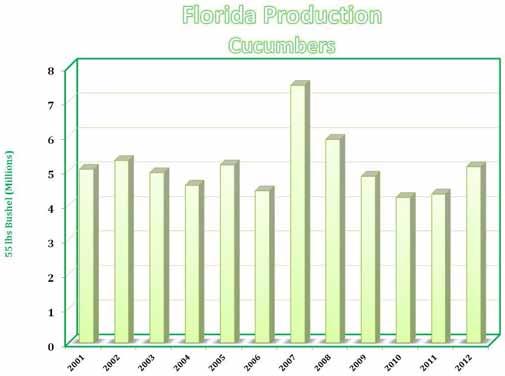 Florida Value of Production