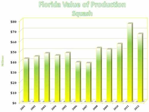 Value of Production &