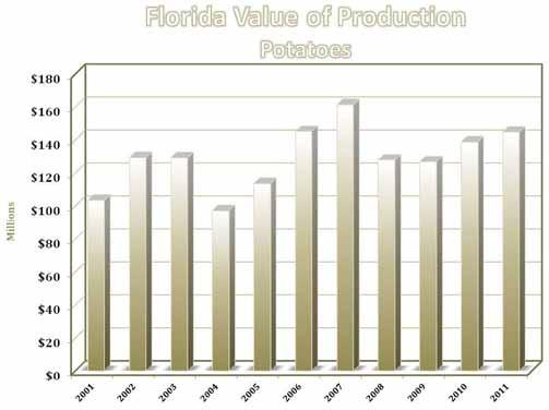Value of Production of Potatoes*