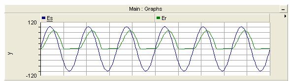 Figure 3. Simulation results of half-wave rectifier with resistive-inductive load observed that after adding inductance at the load, the voltage across the load resistor lagged the input voltage.