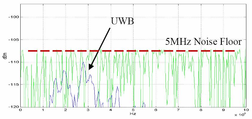 MHz 4 wideband WLAN 1 W 20 MHz 0.05 wideband UWB 1 mw 7.5 GHz 0.