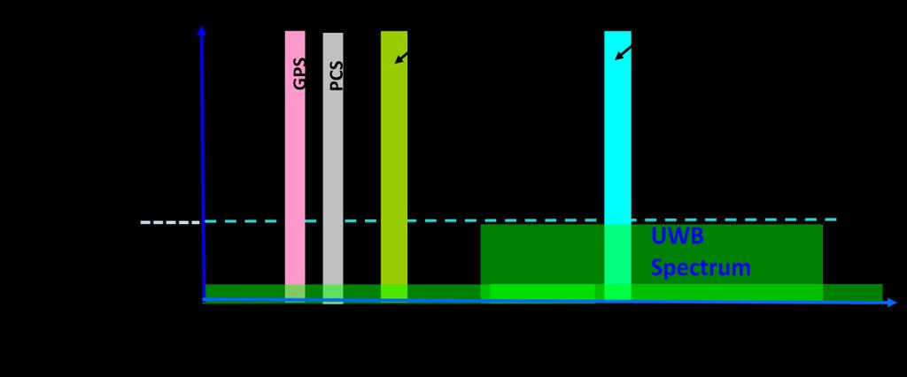Figure 3.6 Interference of WLAN with the UWB spectrum Figure 3.