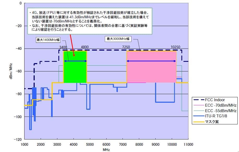 Japanese mask for average PSD -70 dbm/mhz; -41.