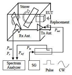 Measurement in reverberation chamber Randomization of internal EM field Same mechanism as