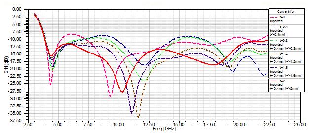 Figure 6. Simulated of S 11 (db) curves for different feed shift It is shown in Figure 6 that the -10dB operating bandwidth of the antenna varies remarkably with the variation of the feed shift t.