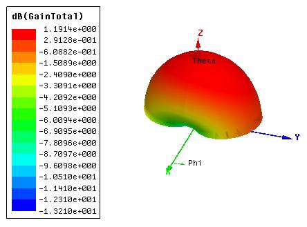 Band (8-10 Ghz). The proposed design has Omnidirectional radiation pattern in H-plane and symmetric in E-plane over the frequency range. REFERENCES [1] K. Fnjimoto, A. Henderson, K. Hirasawa, and J.