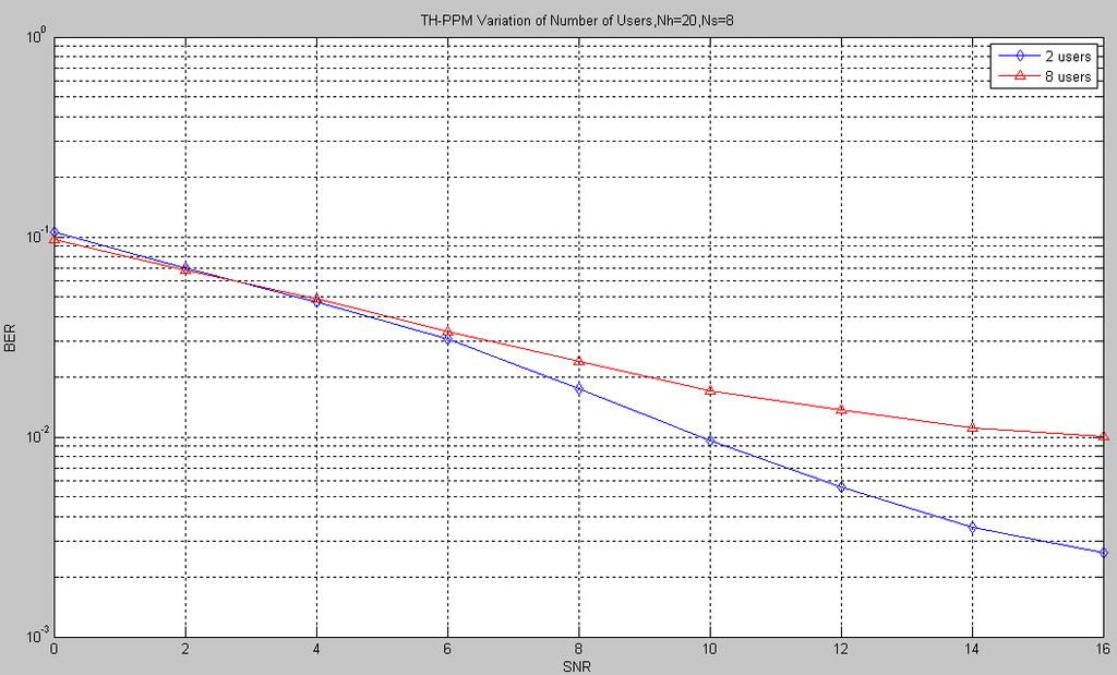TH-PPM The simulation result is shown by the following graph. Figure 6.