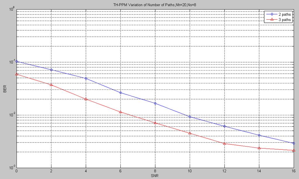 TH-PPM The simulation result is shown by the following graph. Figure 6.
