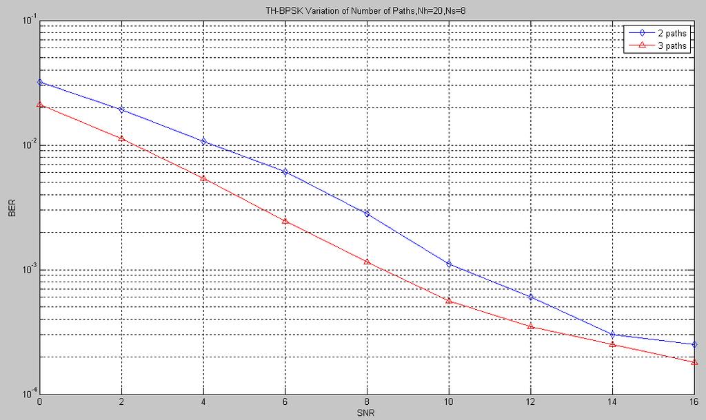 TH-BPSK The simulation result is shown by the following graph. Figure 6.