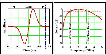 UWB WAVEFORM CHARACTERISTICS A MONOCYCLE PULSE IN TIME AND FREQUENCY DOMAIN UWB SIGNAL DEFINITION: FRACTIONAL