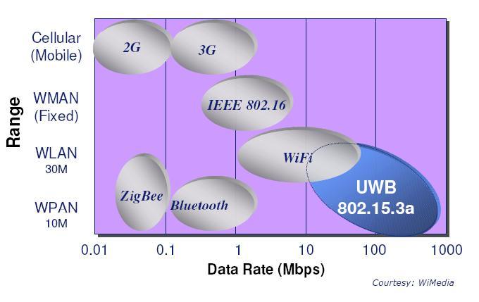 Data Rate Comparisons 19 R: Ultra-WideBand Technology for short or medium range wireless communications, Intel