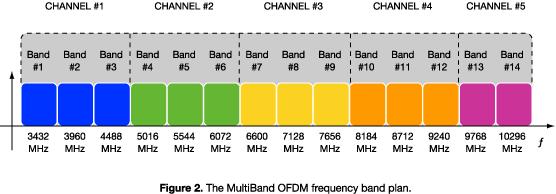 MULTIBAND UWB Instead of using the entire band to transmit information, the spectrum can be divided into several