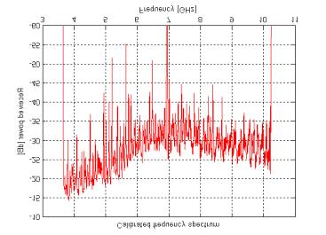 Post-processing of Recorded Channel Data START Measured propagation