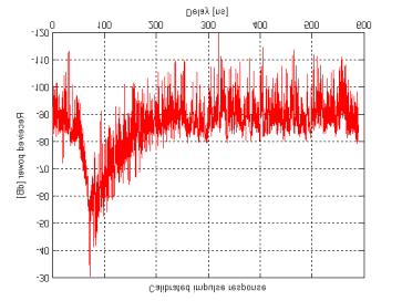 Response CIR Known PN sequence Threshold data AGC gain & attenuation