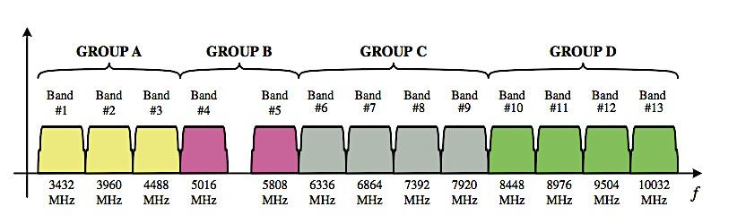 Figure 2-5 : MB-OFDM Frequency Band Plan [11] Figure 2-6 : Time-Frequency coding for MB-OFDM [12] The MB-OFDM transceiver design uses time-frequency codes to specify center frequencies for