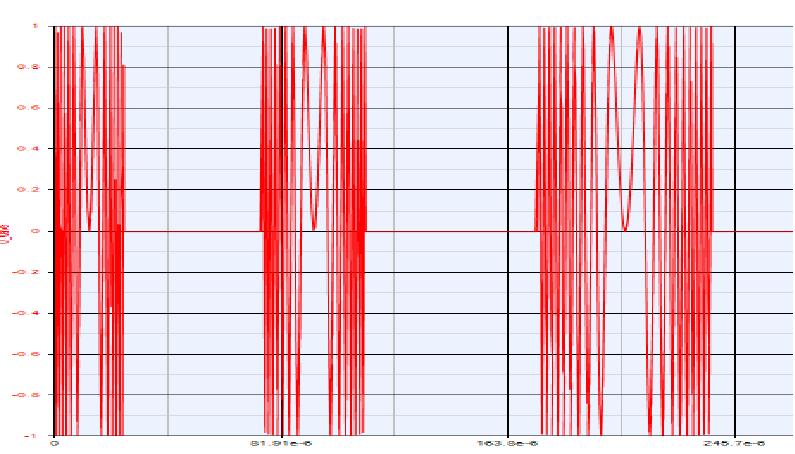 LFM pulse simulated with frequency 70MHz, pulse width 10microseconds and pulse repetition interval 100microsecondsshown in the Figure-9.