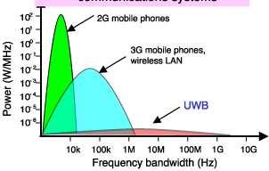 Why UWB (1) UWB communications cause negligible interference to other