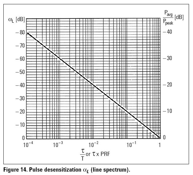 Line Spectrum Pulse Desensitization