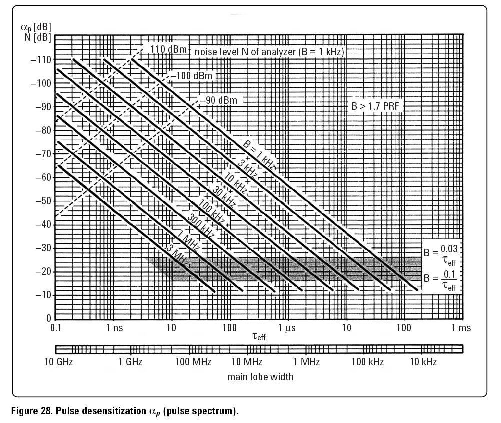 Pulse Spectrum Pulse desensitization correction factor α [ db] = 2log1( τ