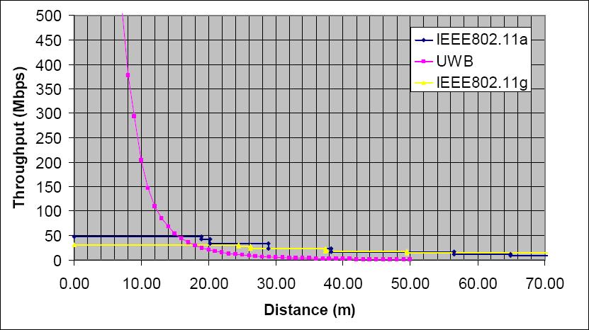 2.4 UWB Compared to Current Wireless Technology Standards Current wireless technology has not yet been able to satisfy the demand for high speed, short range, and low power.