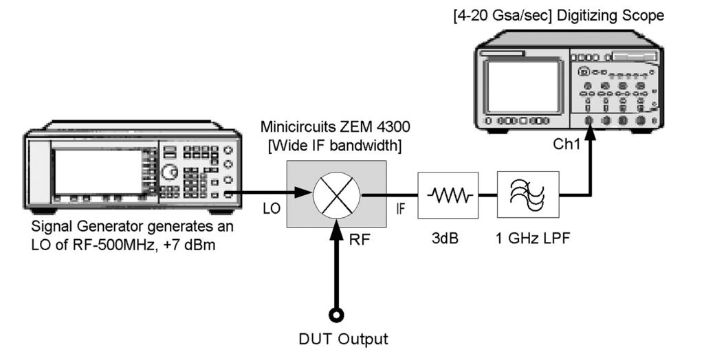 59 Keysight Ultra-Wideband Communication RF Measurements - Application Note Extending the capture period Using the full sample rate of the oscilloscope to capture the entire RF signal restricts the