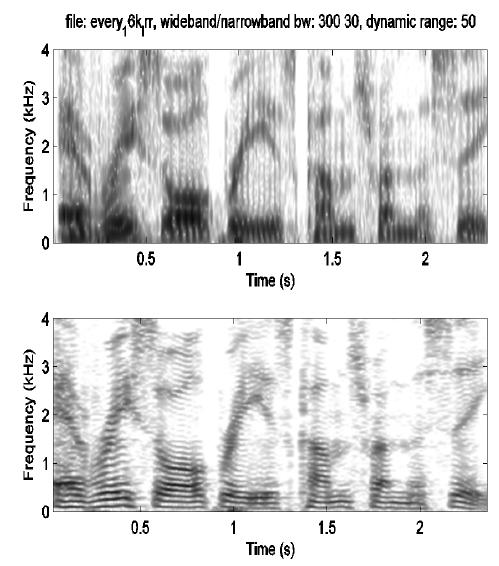 Digital Speech Spectrograms wideband spectrogram follows broad spectral peaks (formants) over time resolves most individual pitch periods as vertical striations since the IR of the analyzing filter
