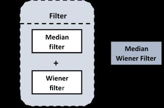 To de-noie the corrupted noie and enhance quality finger vein image, three filter, that, Median filter, Wiener filter, and Median Wiener (MW) filter wa conidered.