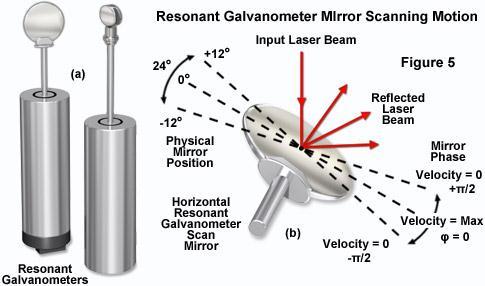 RESONANT SCANNERS linear galvanometers are limited in their scanning speed due to inertia typically range from 1 to 5 images per second faster resonant