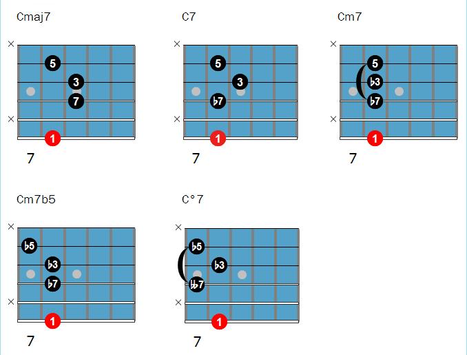 10 Chords with the Root on String 6 The following 5 chords have their bass note on the lowest string (the low E string). The strings marked with an x are not played.