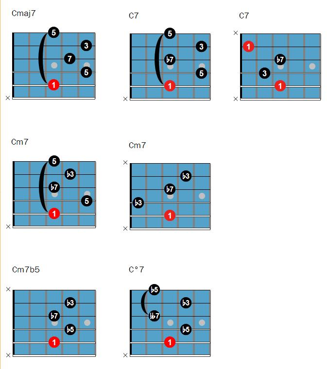11 Chords with the Root on String 5 The following