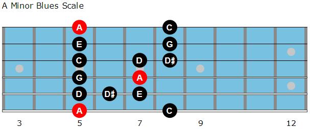 110 Jazz Blues Lick 1 The first jazz blues lick in this lesson uses the A Minor Blues Scale to create an ascending and then descending line over an A7 chord.