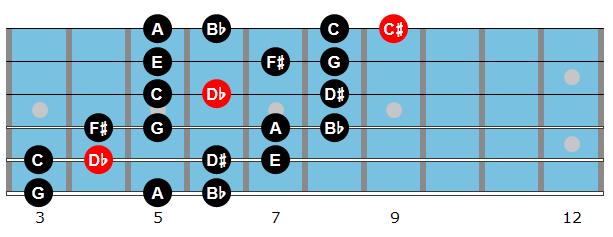 124 Joe Pass Lick 1 In this lick, a Db diminished scale is played over the C7 chord. To create a diminished scale, alternate between whole steps and half steps from the root on.