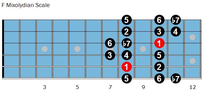 182 The first 8 bars use the F minor pentatonic scale, mixed with the major 3rd (bar 3). Mixing b3 and 3 is often used by jazz musicians to create a bluesy sound.