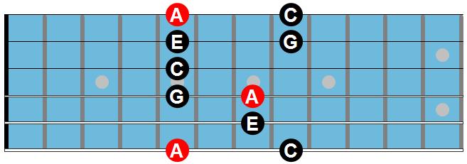 52 Here is the guitar arpeggio shape for the Am7 chord: red dots represent the root or 1 of the guitar chord. The letter inside the box is the note name.