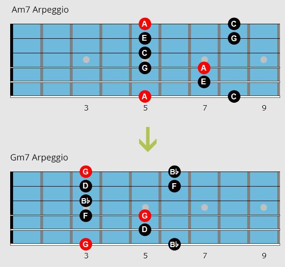59 Movable Shapes One thing you need to know: just like chords, all arpeggio shapes are movable.