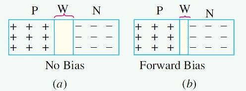 Forward Biased P-N Junction Second way To explain current flow in forward direction is to say that forward