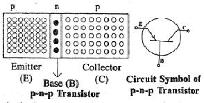 4. Describe a transistor and explain its working? A. Transistor: Transistor is a device which transfers a signal towards a high resistance side.
