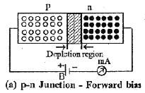 on either side of the junction an internal electric field is formed at the junction which is directed from n to p.