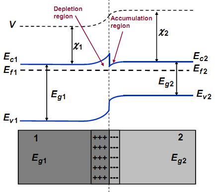 Once a junction is made, electrons will flow from the side with higher Fermi level (1) to the side with lower Fermi level (2) Semiconductor N-N Heterojunction: Equilibrium Electrons will flow from